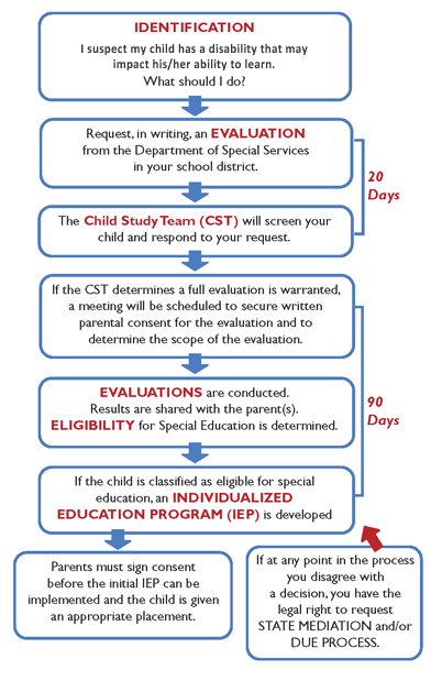 Image result for nj parent special education