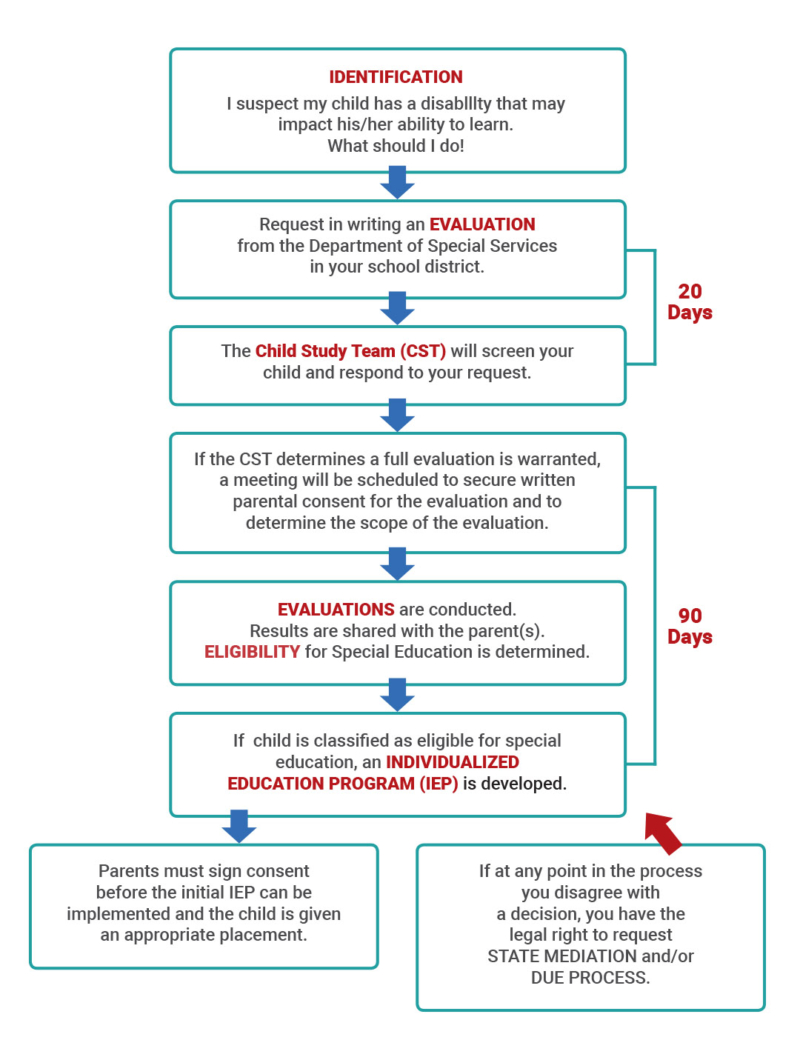 The Referral Process Alliance of Private Special Education Schools of